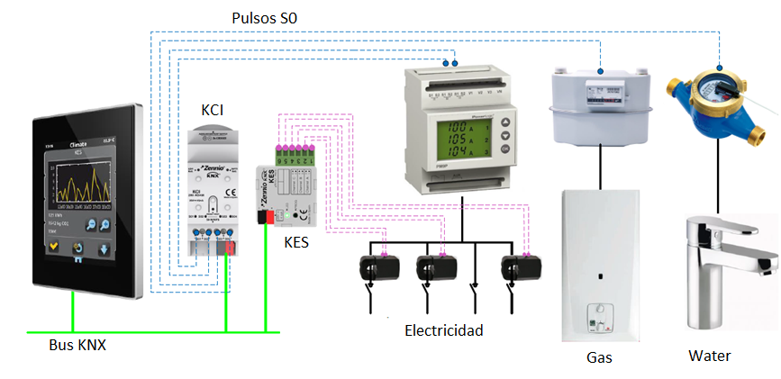 Cuando utilizar KES y KCI